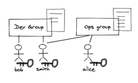 dev ops group