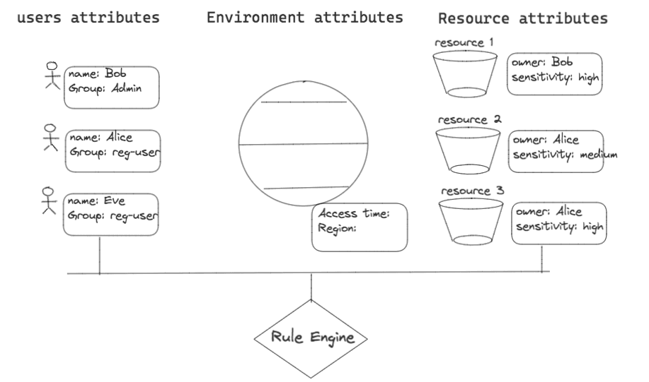 ABAC rule engine