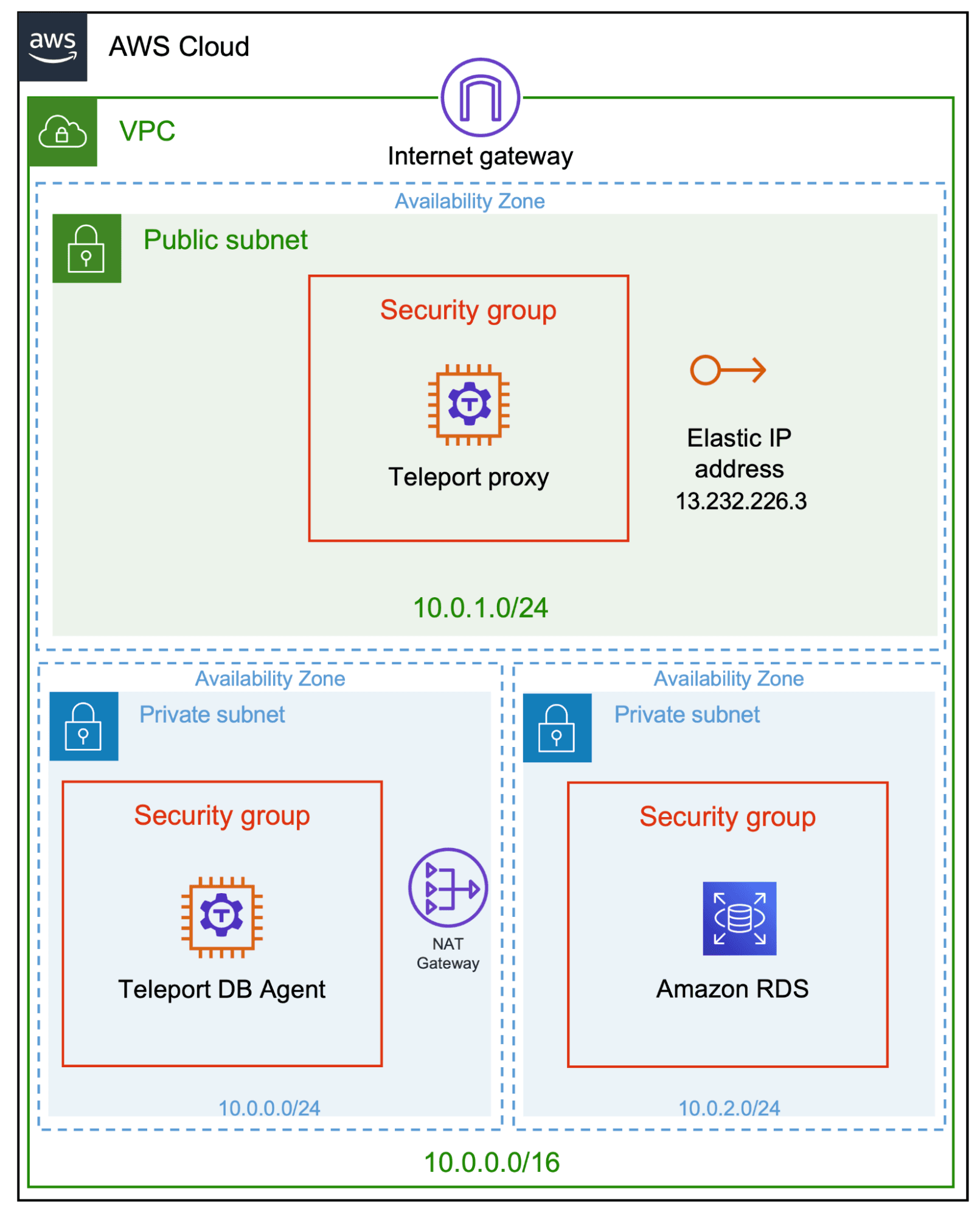 Amazon RDS Access Arch