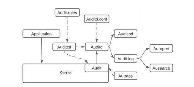 linux audit diagram