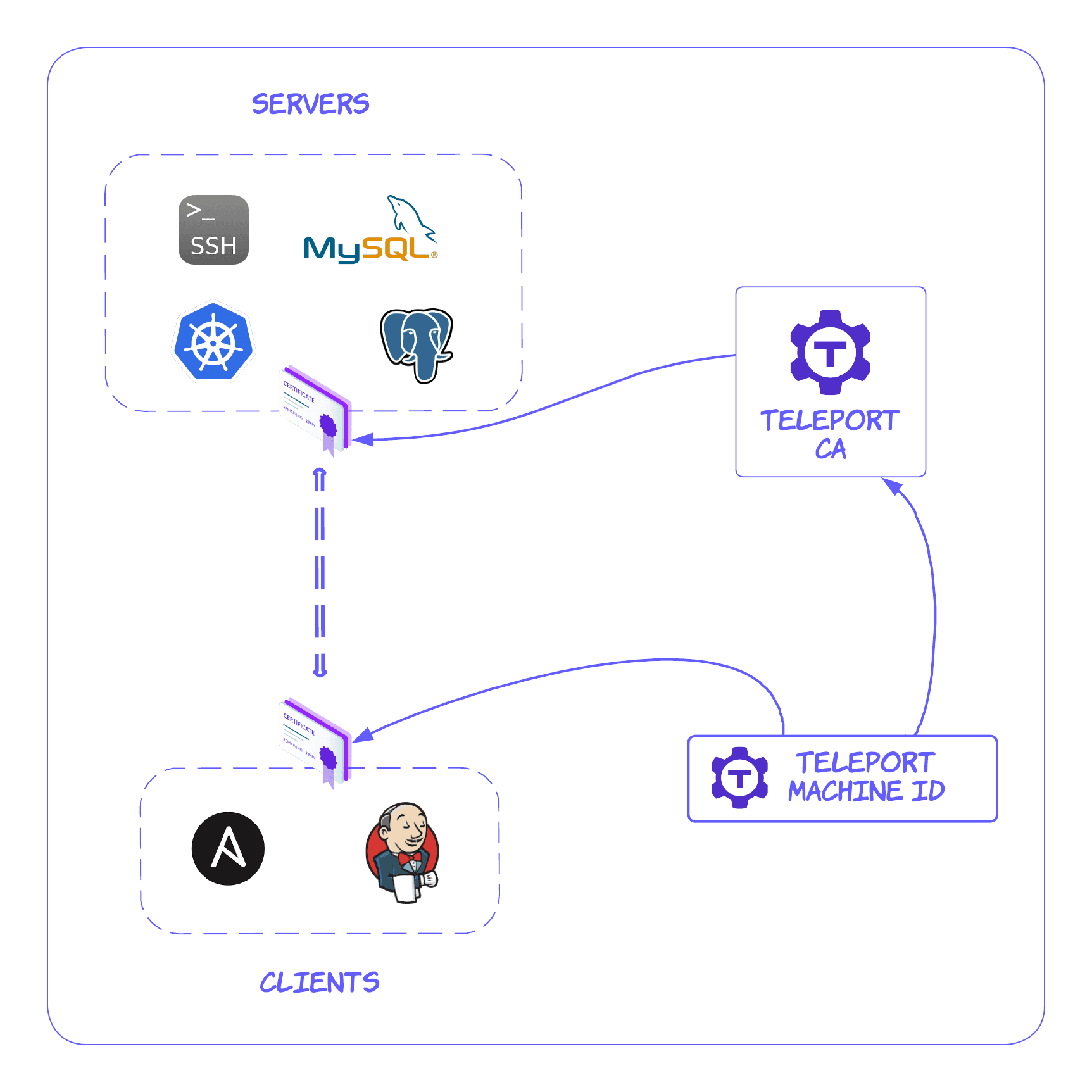 Teleport Machine ID diagram