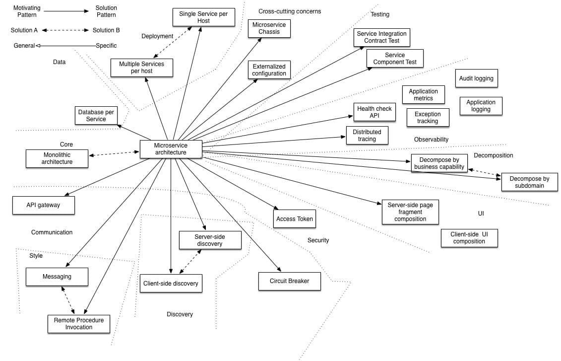 Patterns Related To Microservices