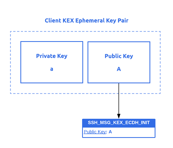 key exchange initialization