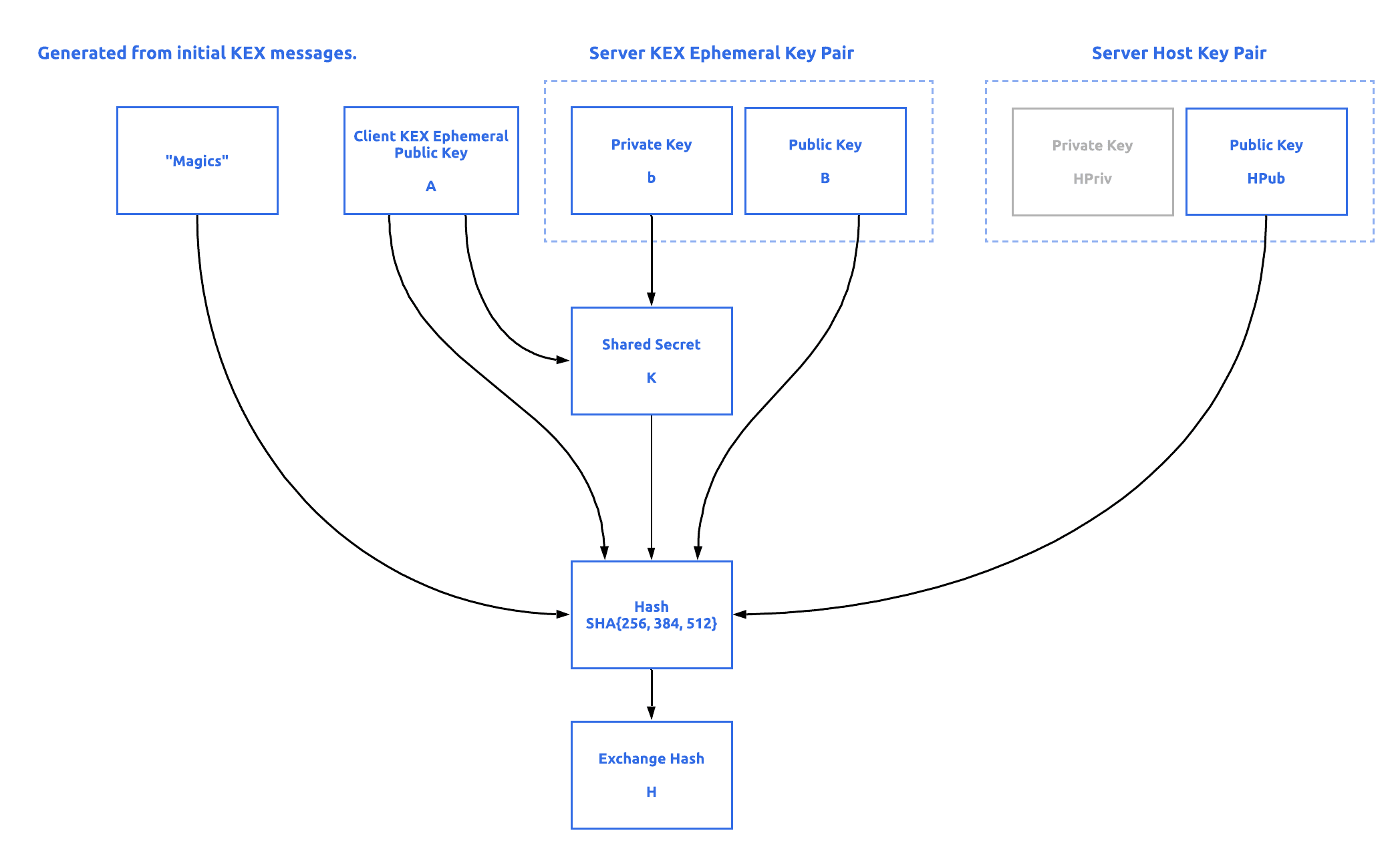 security KEX hash generation