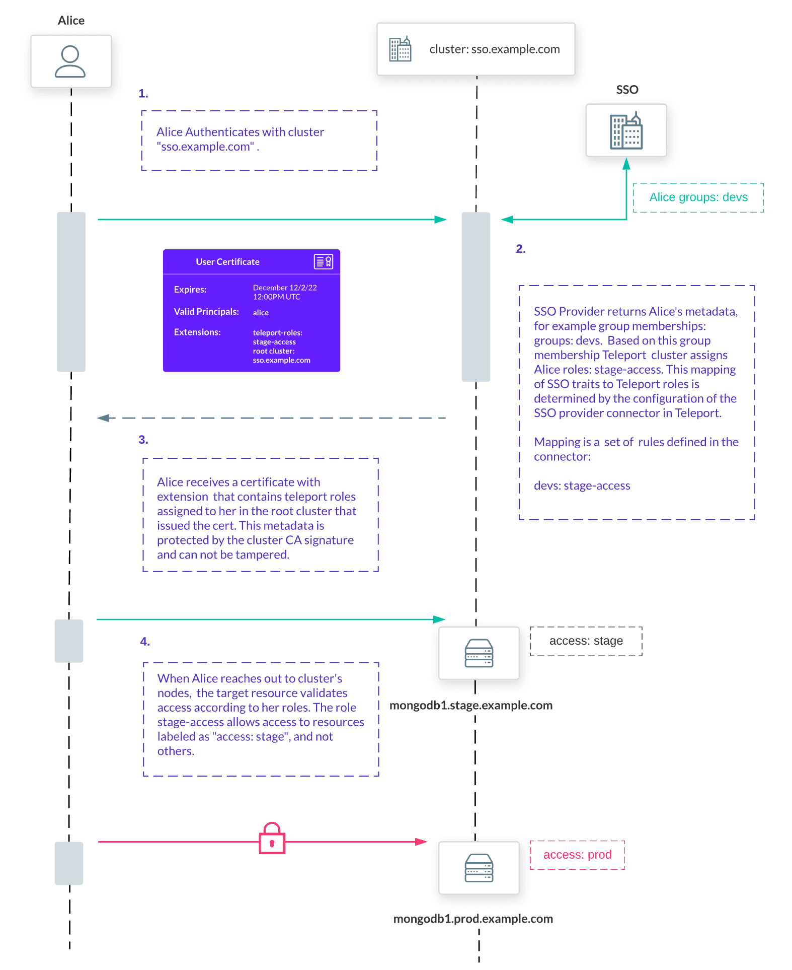 Teleport SSO Architecture