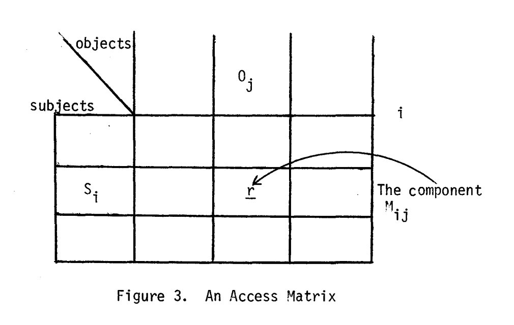 Access Matrix