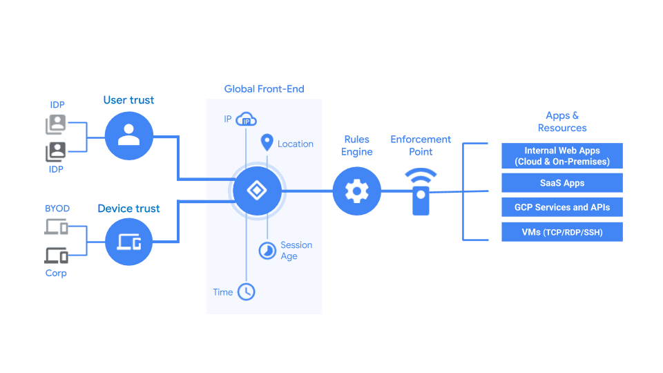 access protection flow