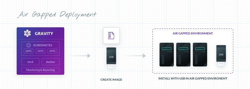 Air gap deployment diagram