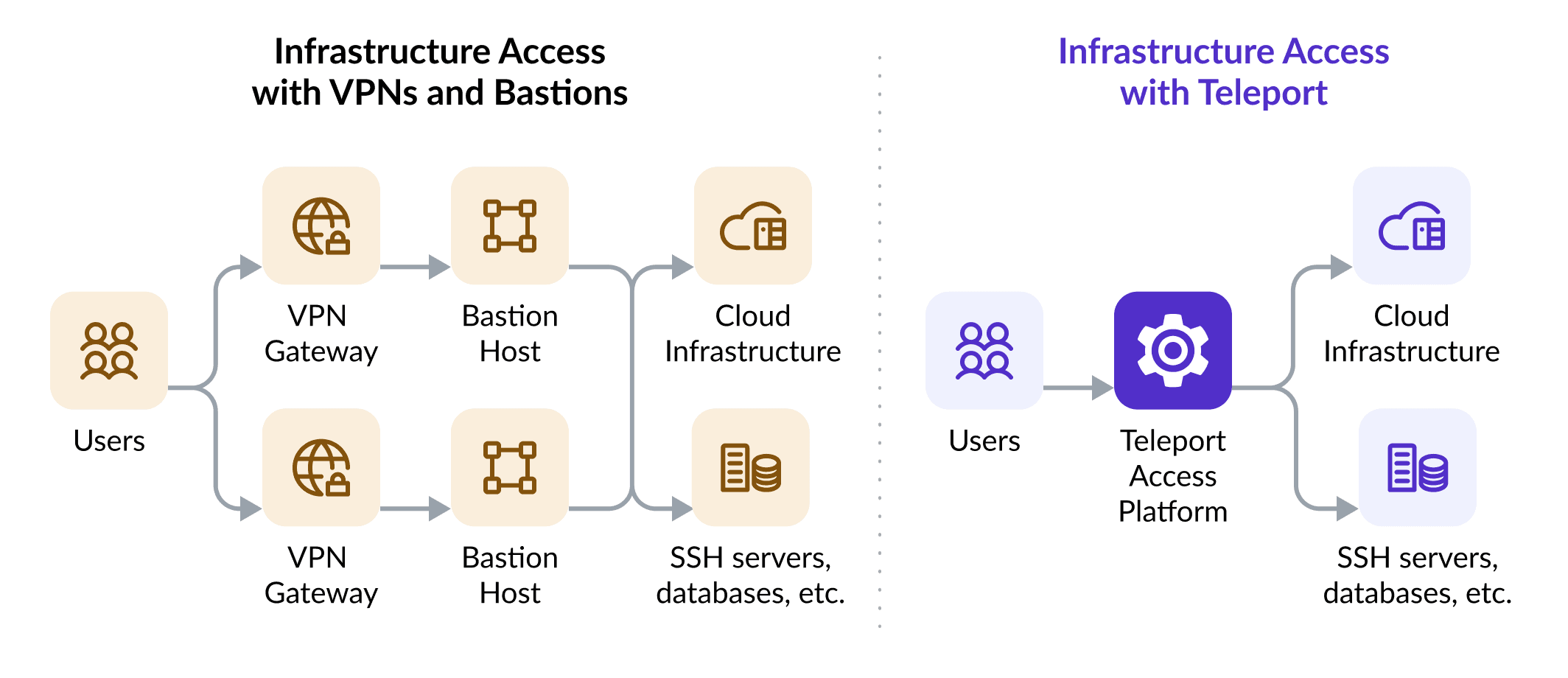 Alternatives to VPNs and Bastions