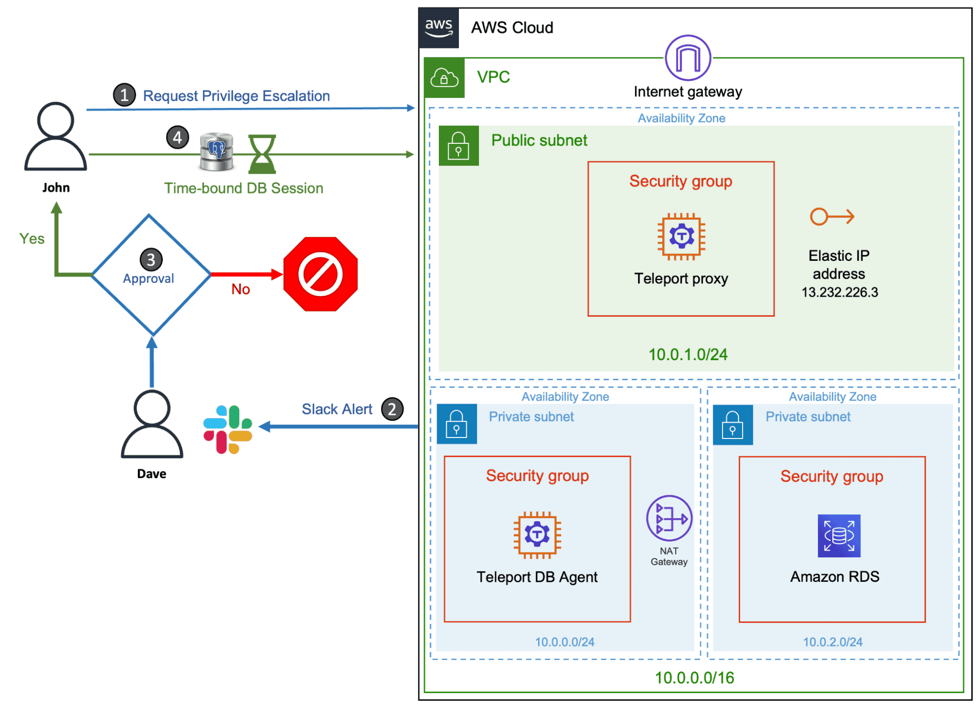 Amazon RDS and Teleport JIT Architecture