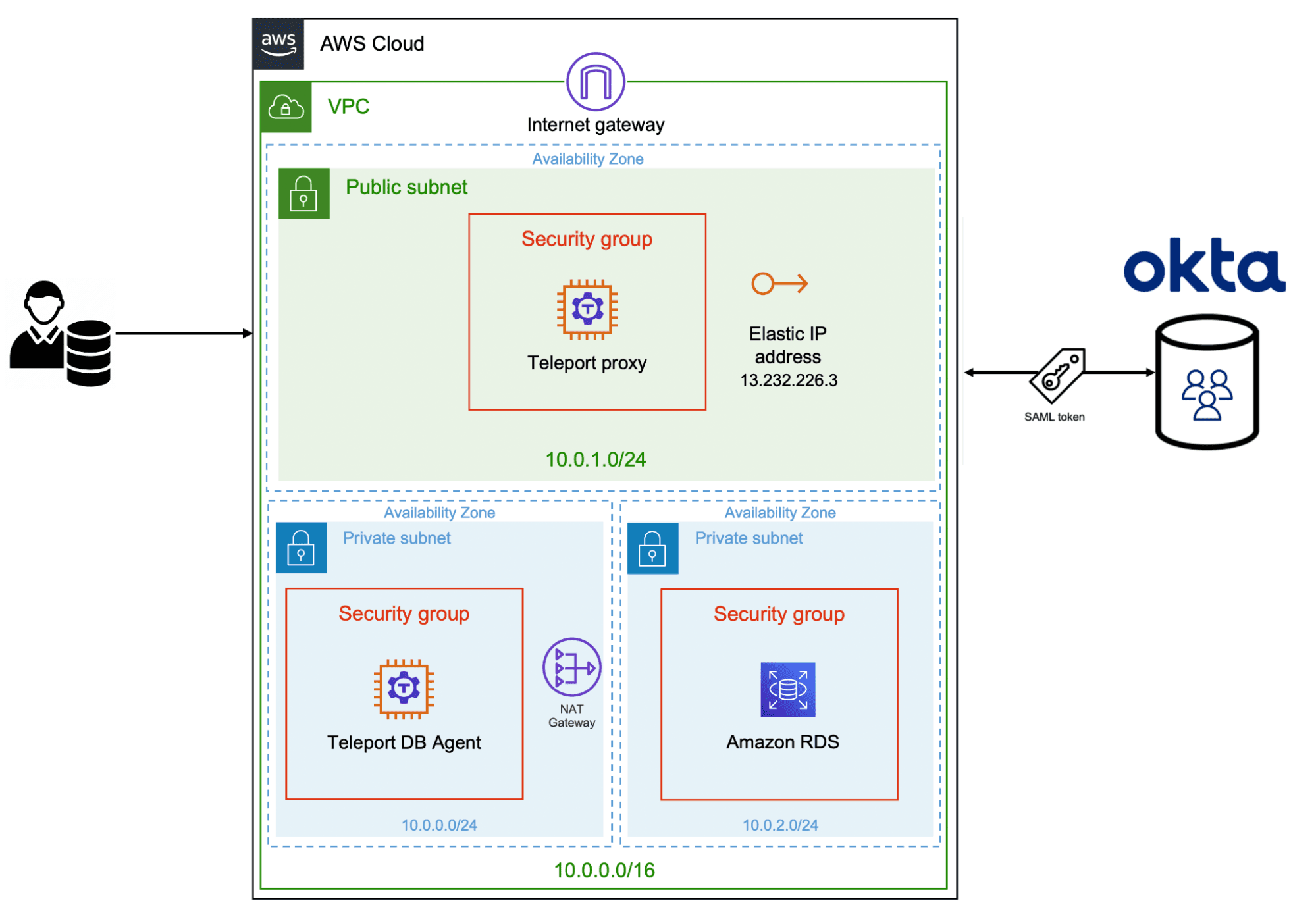 Amazon RDS and Teleport SSO Architecture