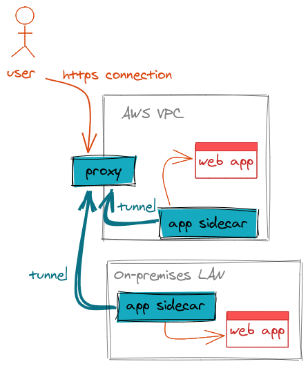 how a proxy service and application access service work together