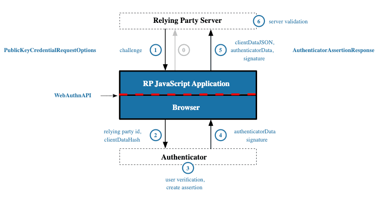 WebAuthn Authentication Ceremony