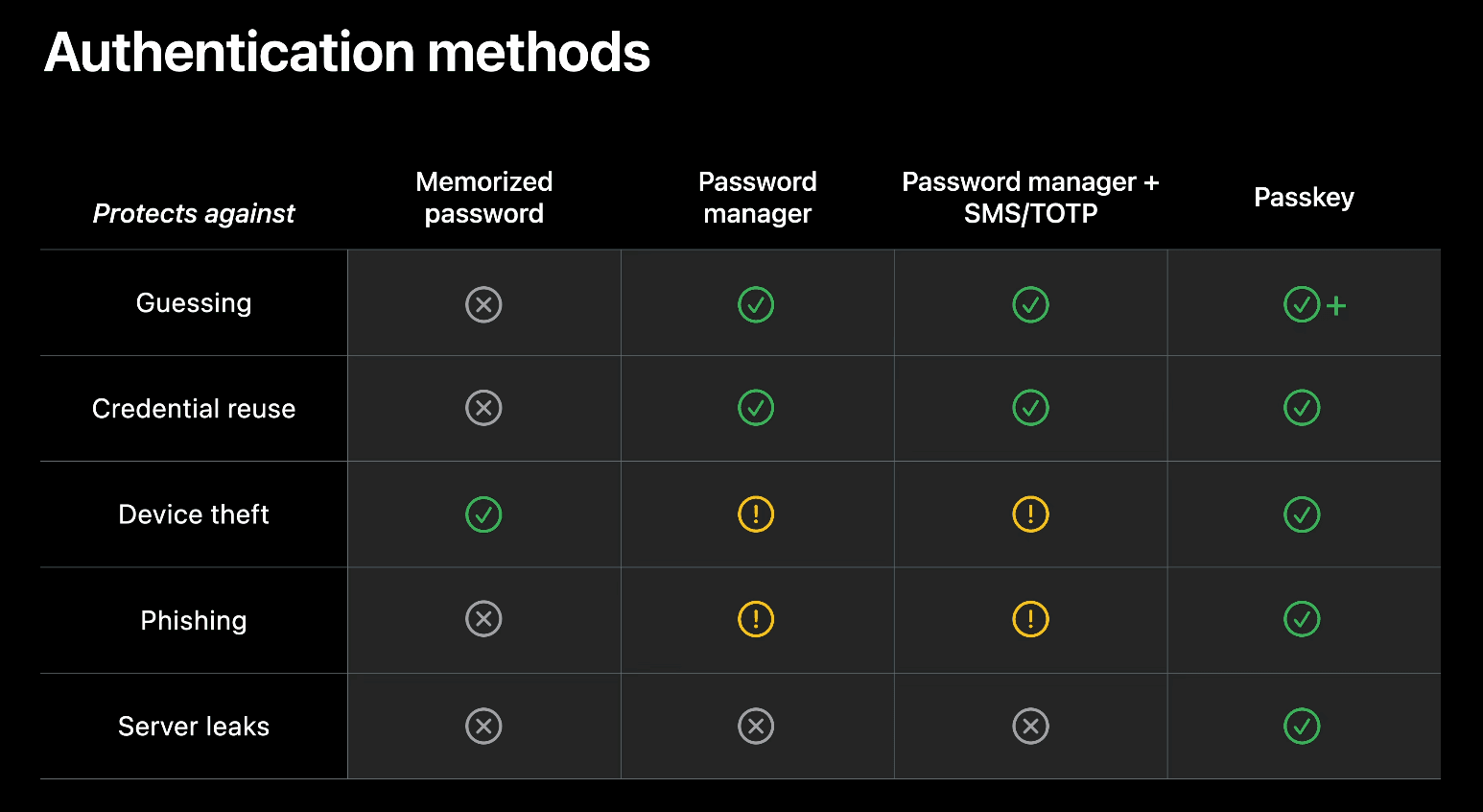 Passkey Authentication Methods