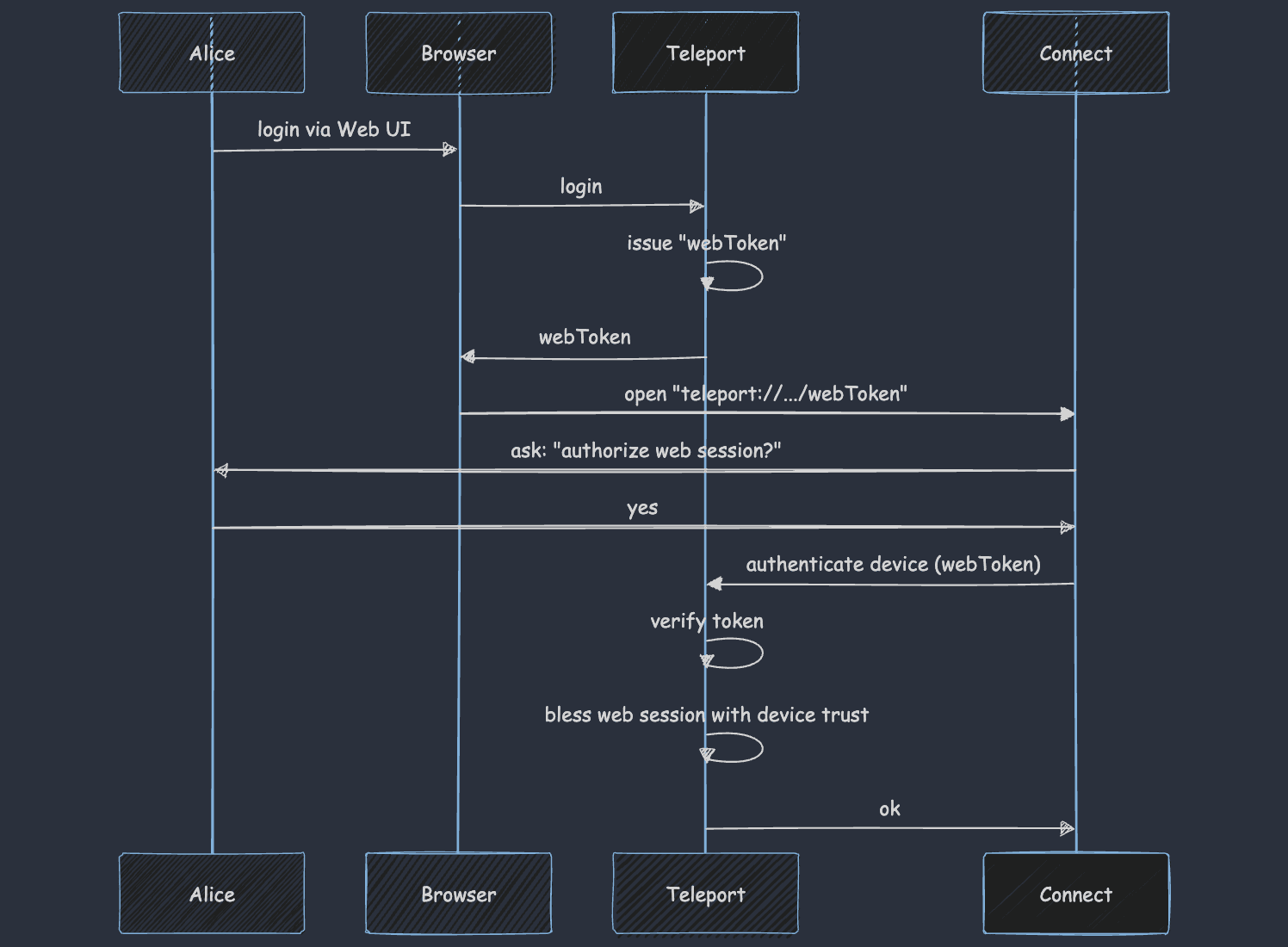 delegated authentication, first draft