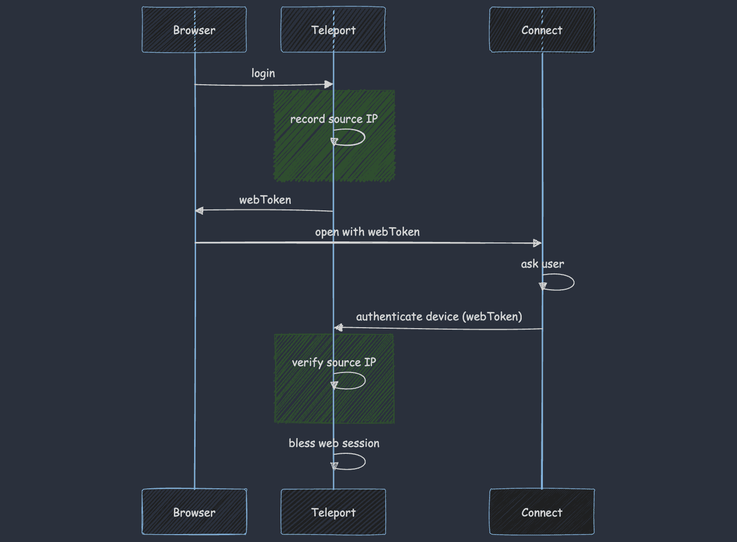 delegated authentication, second draft