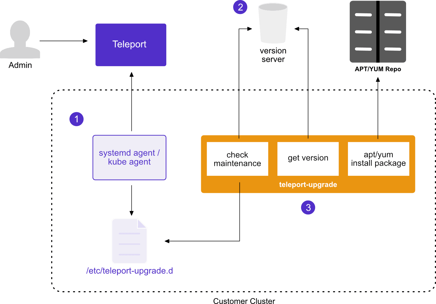 Teleport Auto Update Agent Diagram