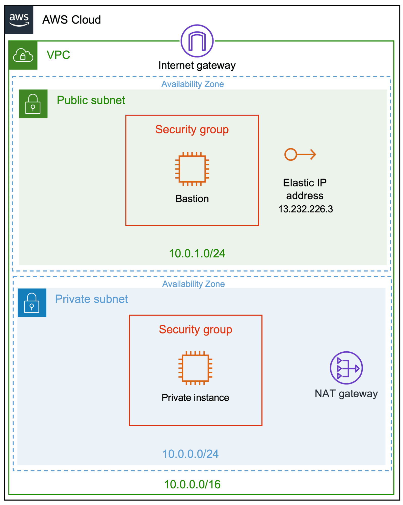 AWS architecture