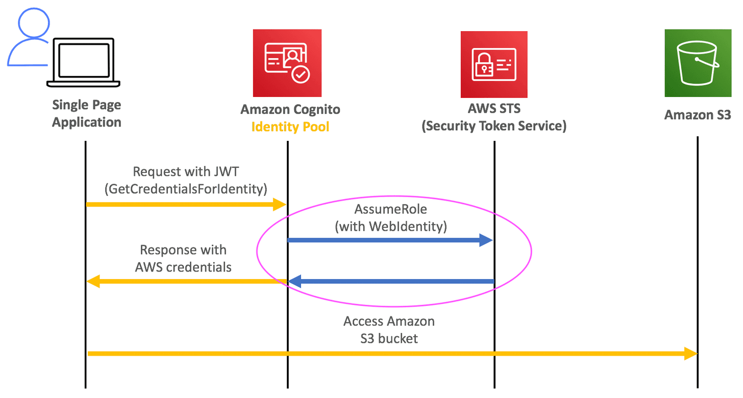 aws assume role