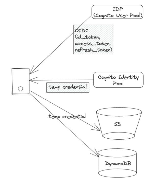 aws buckets