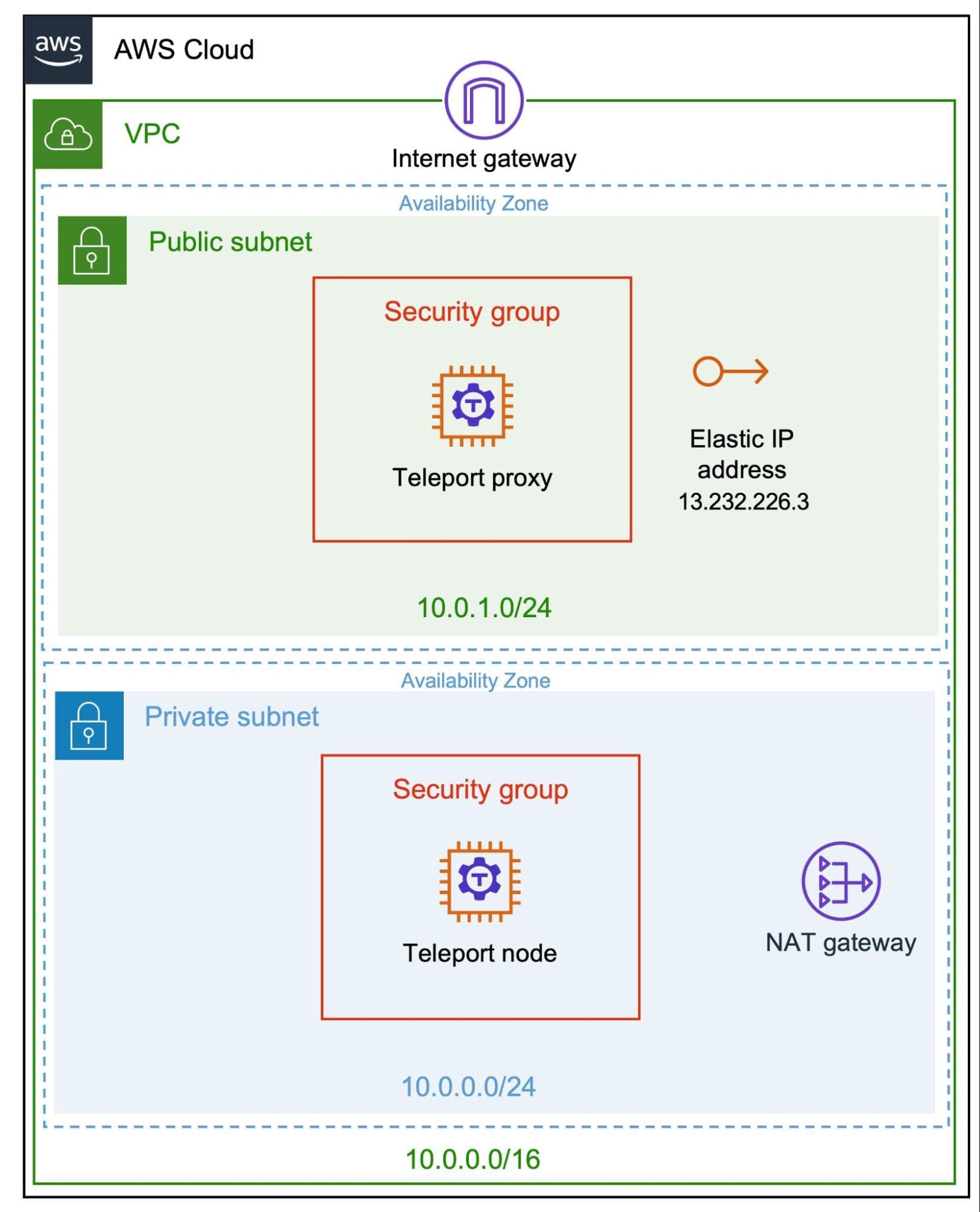 AWS architecture