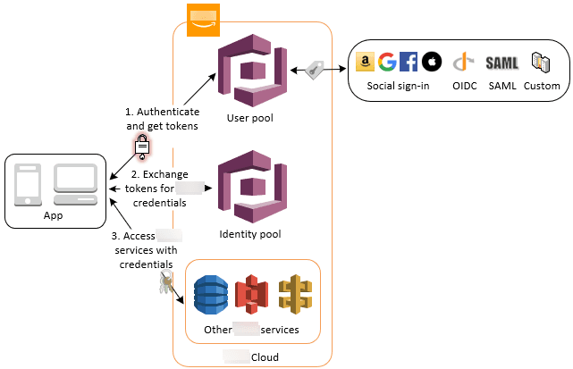 aws user pool