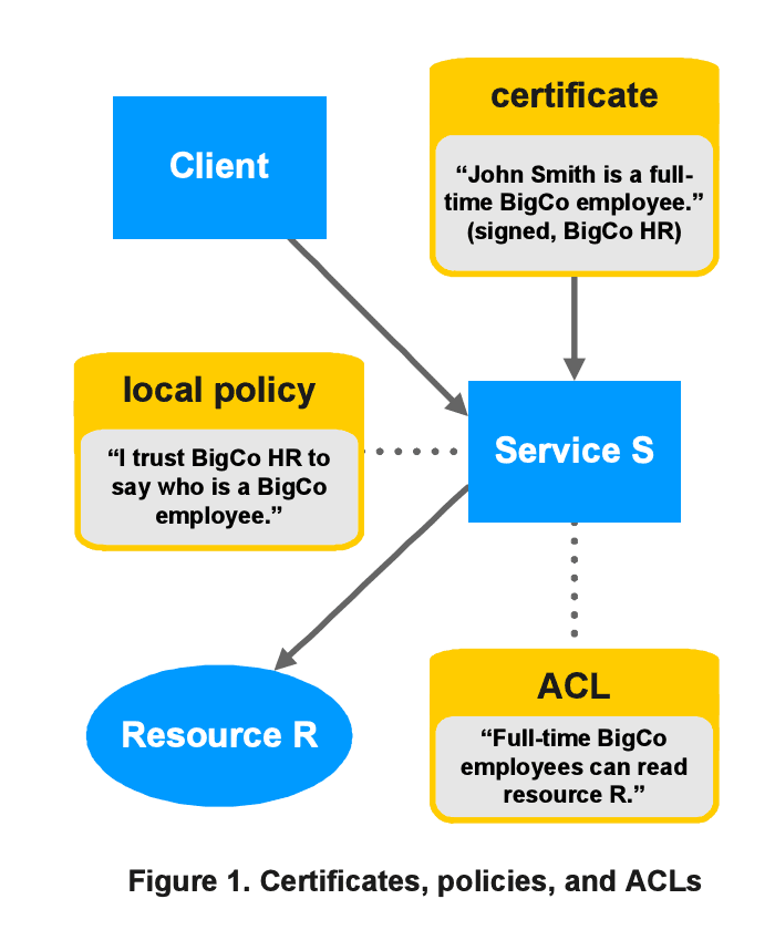 Binder certificates