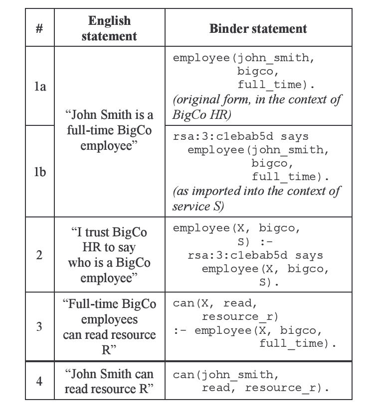 Binder statements