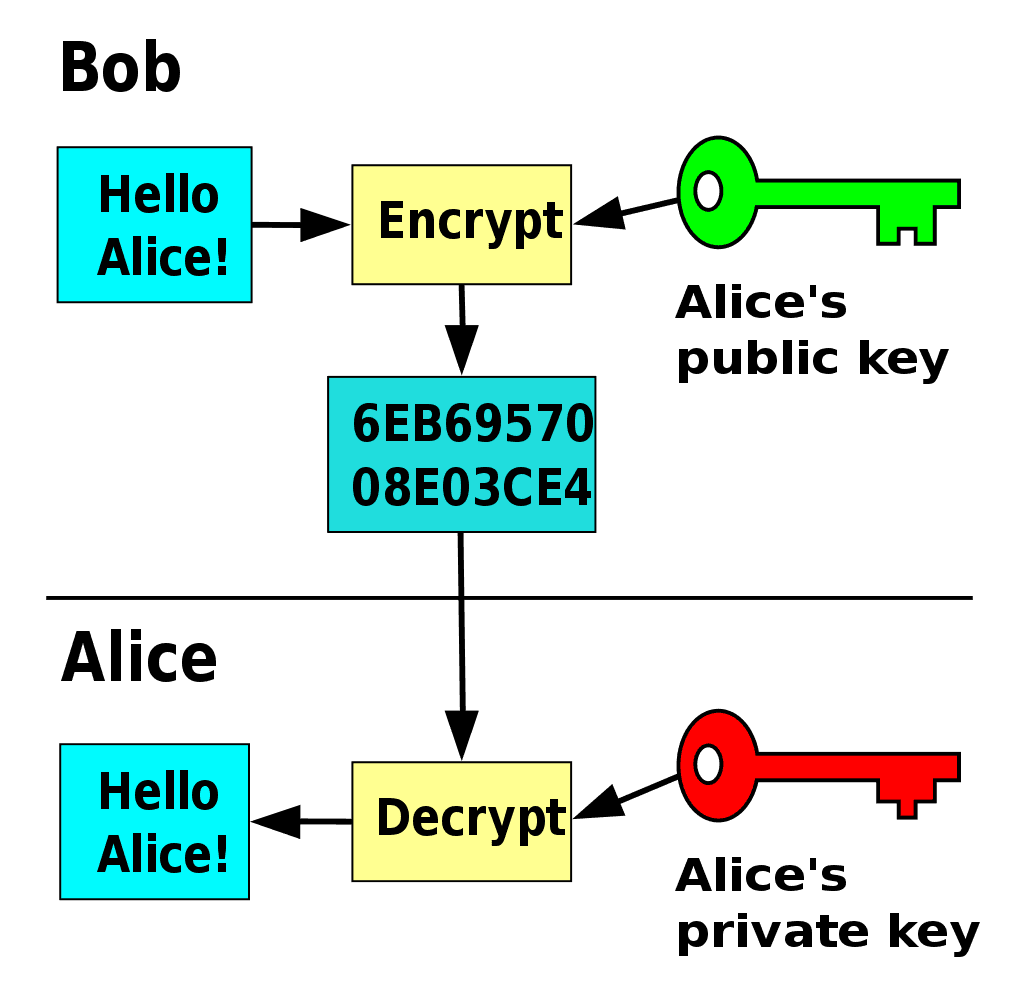 Alice and Bob SSH keys