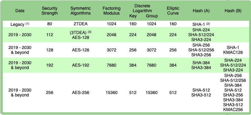 RSA key bit-length