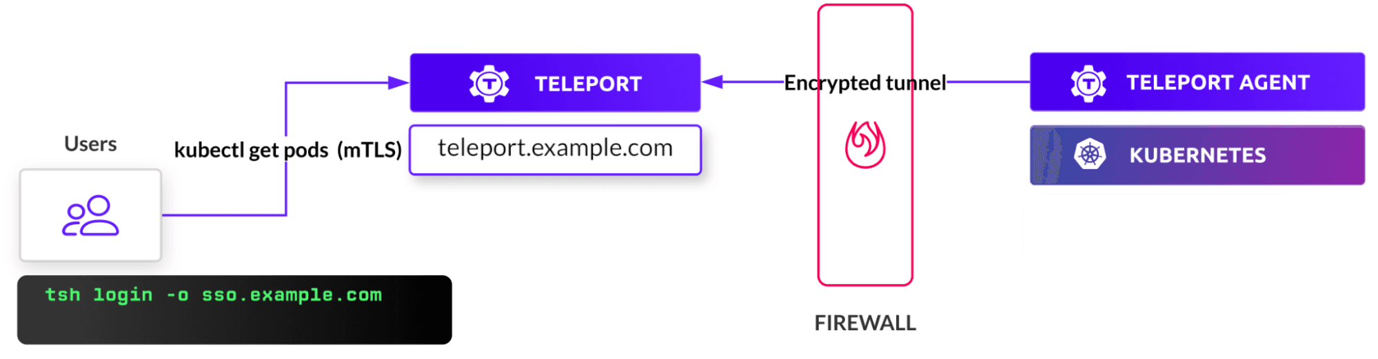 EKS connection flow