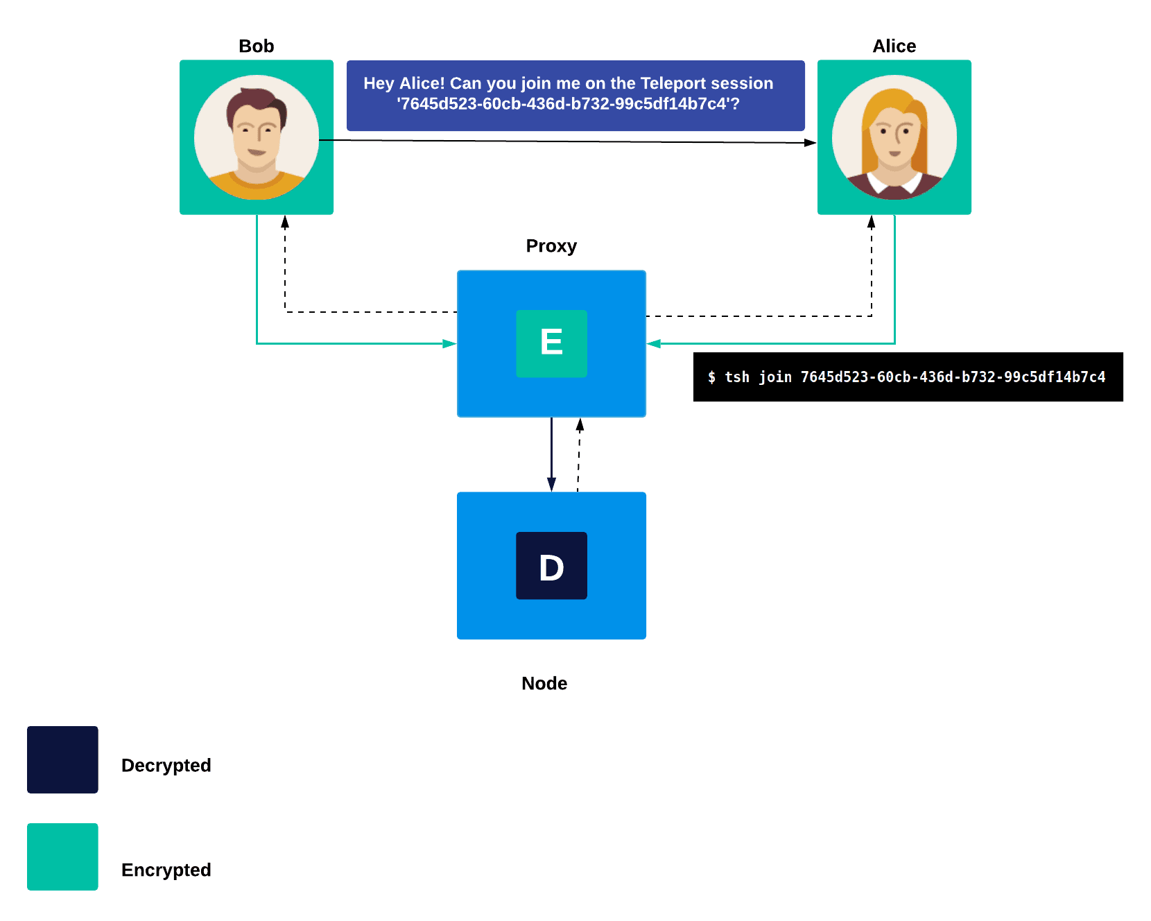 Troubleshoot an SSH Terminal Session