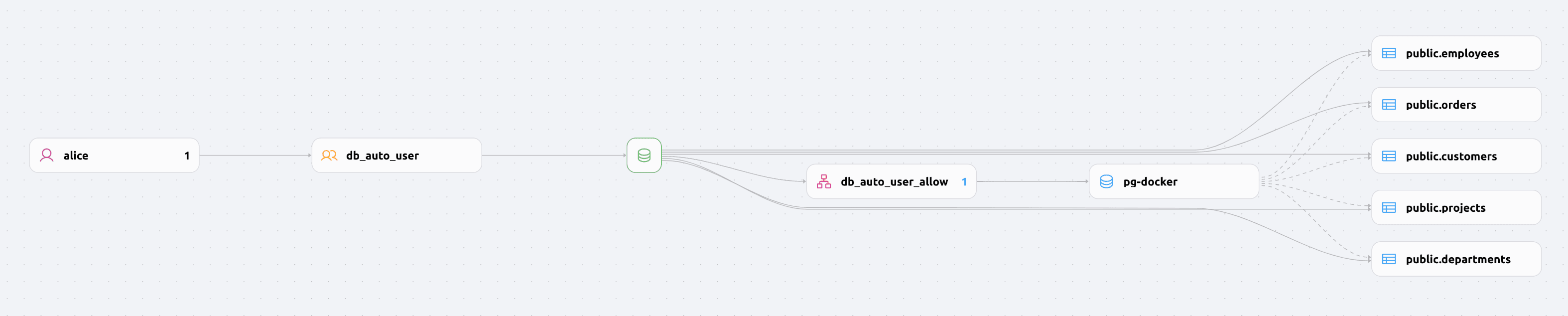 Database Access Controls