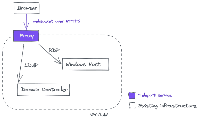 Teleport Desktop Access Architecture