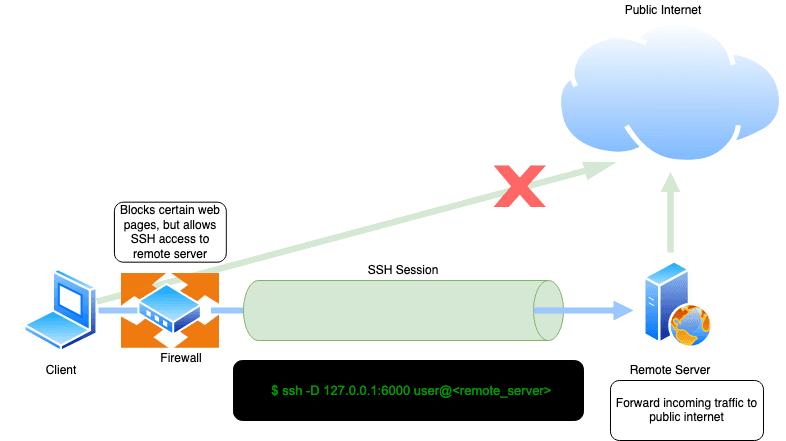 dynamic port forwarding