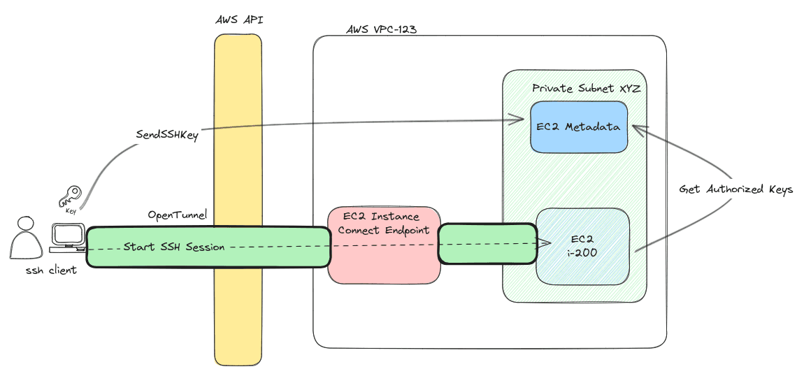 eice diagram