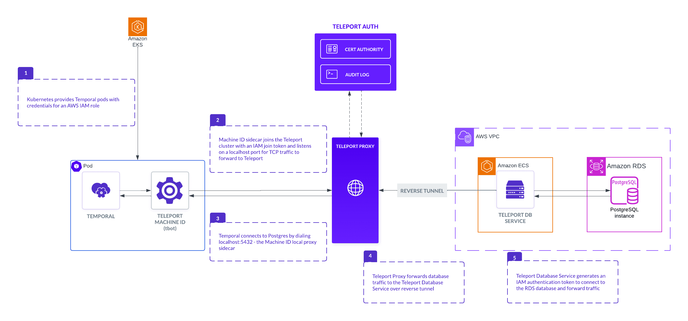 Diagram of EKS deployment showing the interaction between a Temporal container and its tbot sidecar, the other Teleport components, and the RDS database