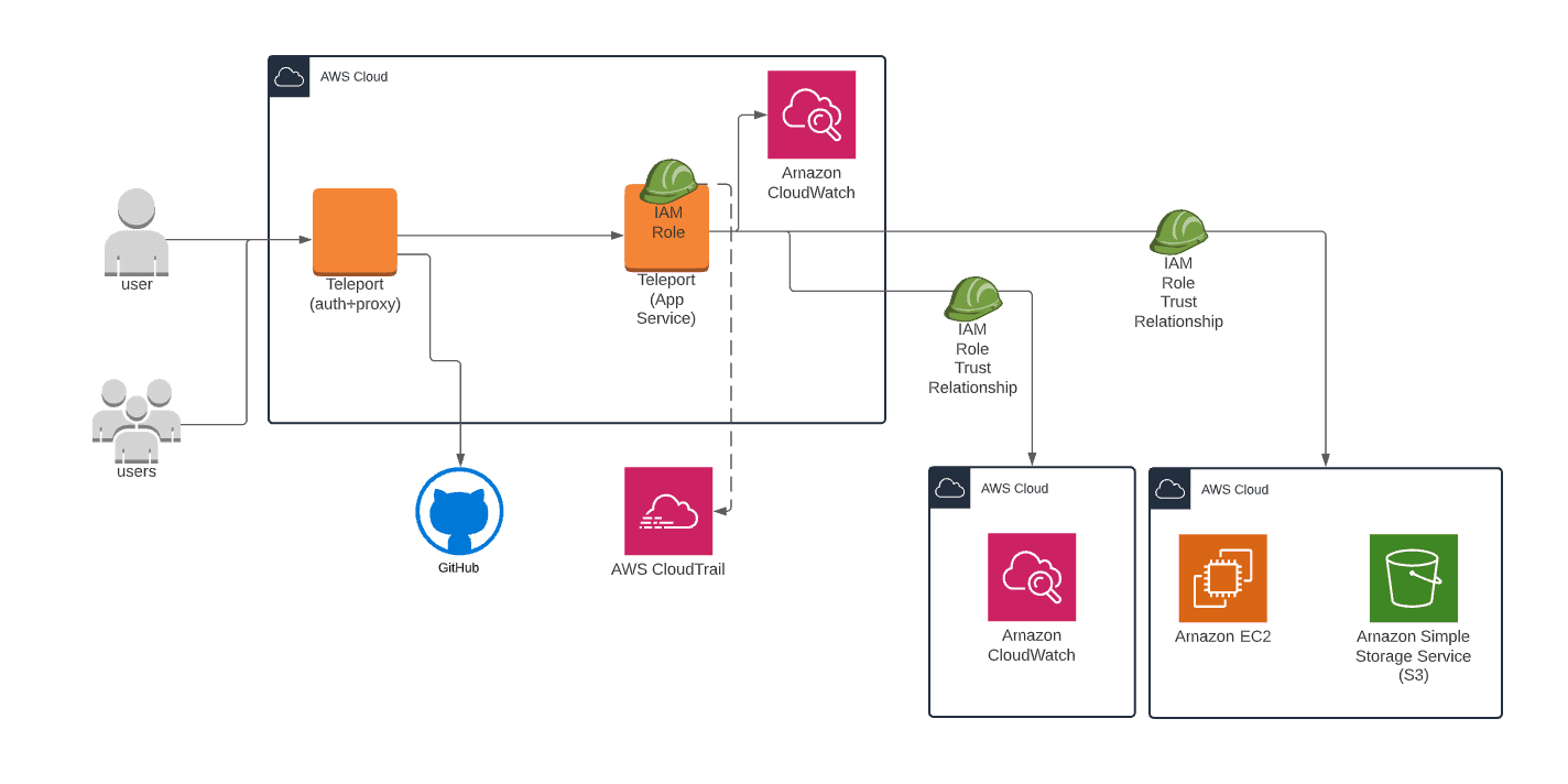 Example Arch Diagram of Teleport App Access with CloudWatch