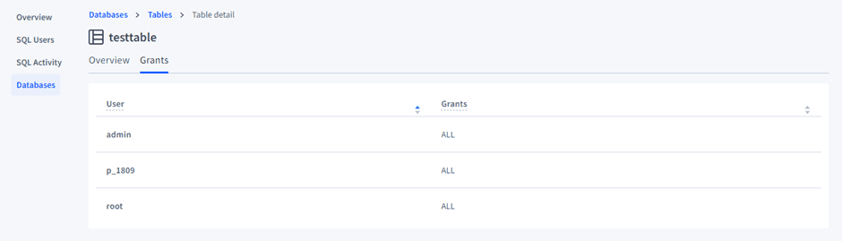 The grants of the users in a CockroachDB