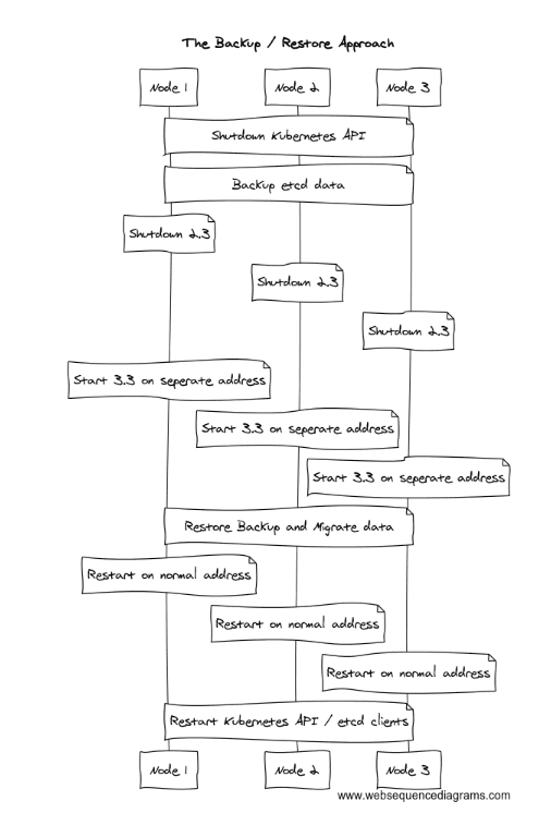 gravity approach upgrading etcd