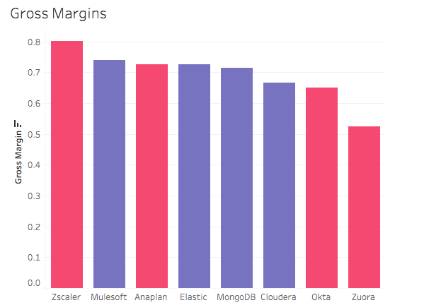 Bar chart of gross margin in descending order from Zscaler, Mulesoft, Anaplan, Elastic, MongoDB, Cloudera, Okta, and Zuora.