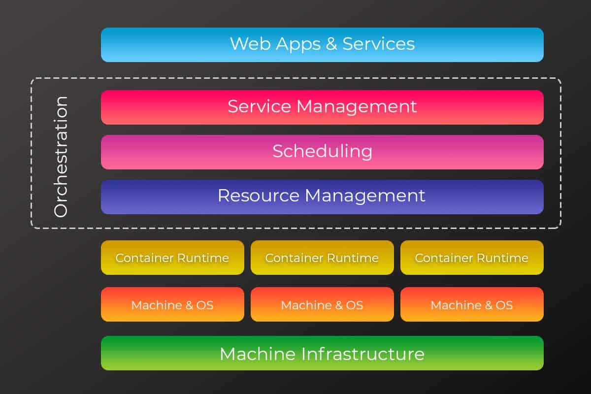 orchestration architecture diagram