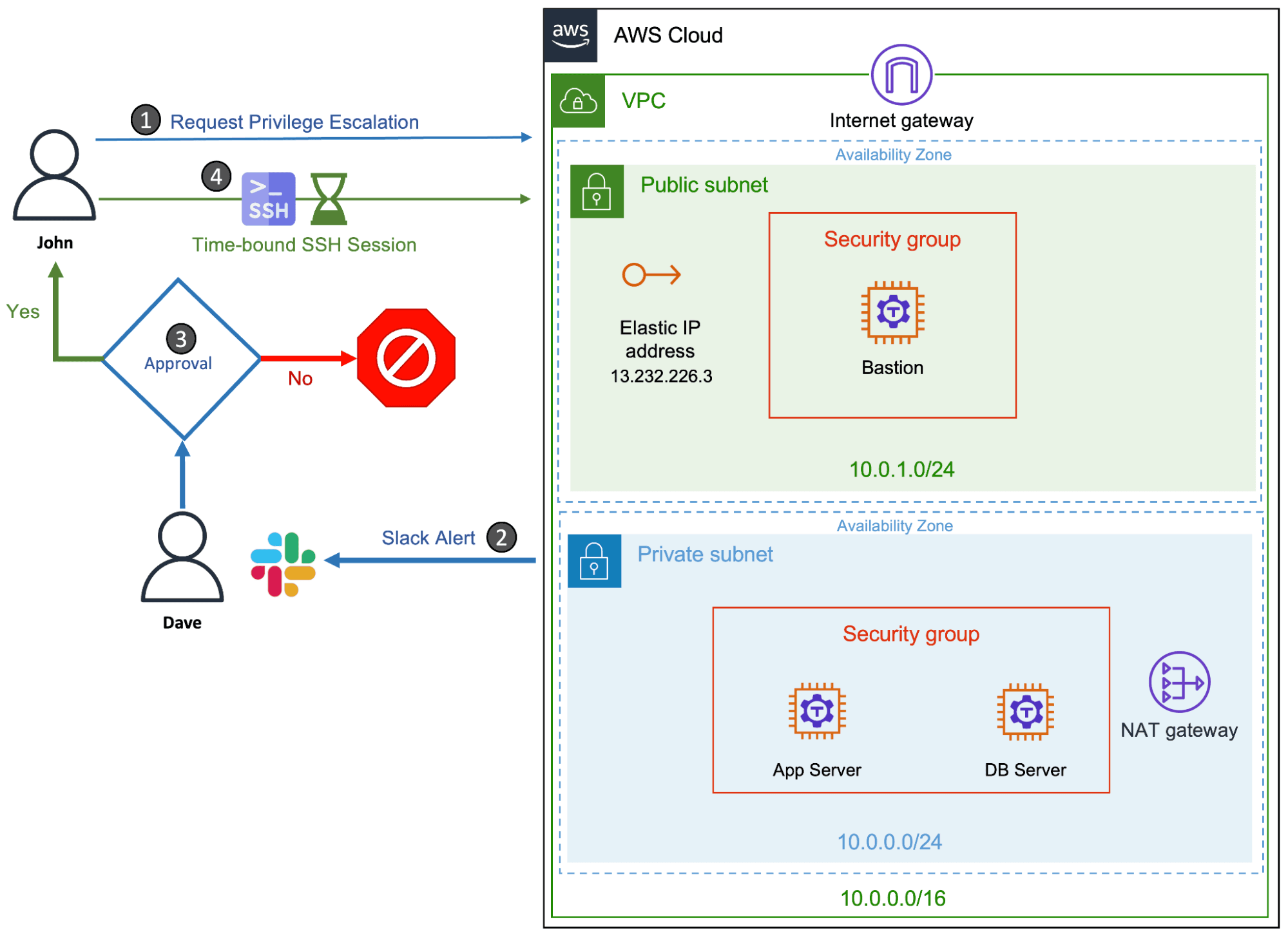 AWS JIT architecture