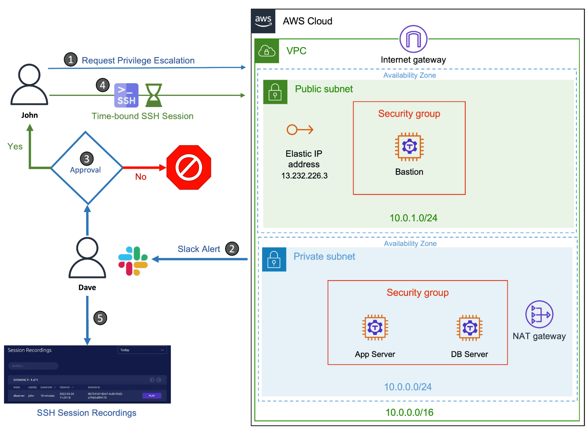 session recording architecture