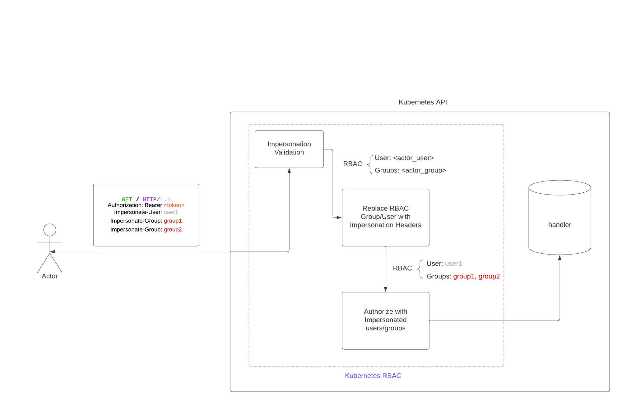 Impersonation diagram