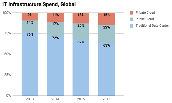 infrastructure spend