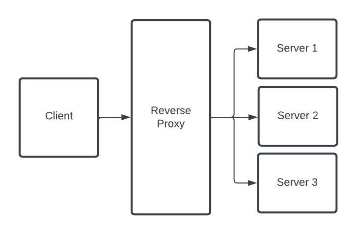 JWT and Reverse Proxy