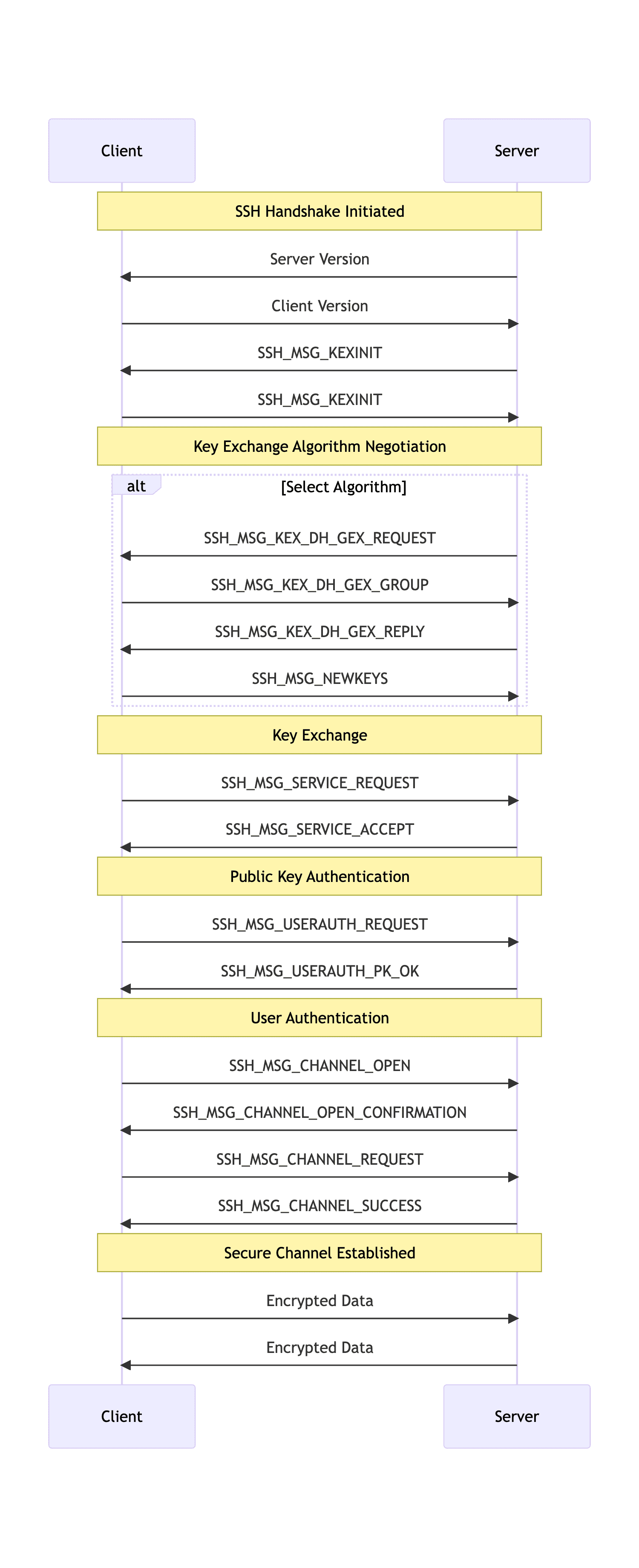 SSH Key Exchange