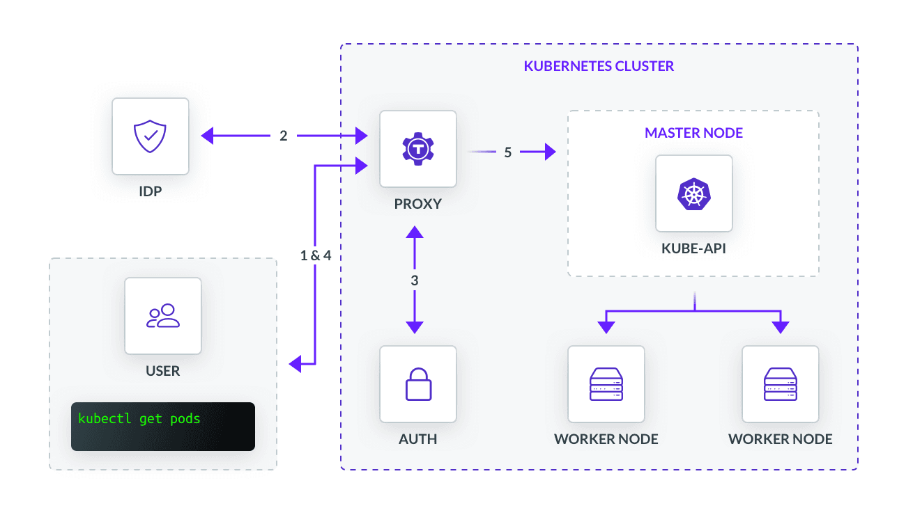 single cluster kubernetes integration